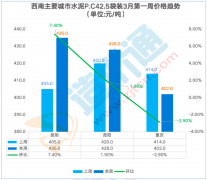 此中东莞本周涨跌6.20%